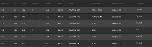 Парус Severne 2022 Mach 5